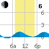 Tide chart for St. Michaels, San Domingo Creek, Chesapeake Bay, Maryland on 2021/01/6