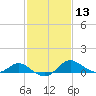 Tide chart for St. Michaels, San Domingo Creek, Chesapeake Bay, Maryland on 2021/02/13