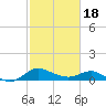 Tide chart for St. Michaels, San Domingo Creek, Chesapeake Bay, Maryland on 2021/02/18