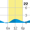 Tide chart for St. Michaels, San Domingo Creek, Chesapeake Bay, Maryland on 2021/02/22
