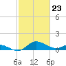 Tide chart for St. Michaels, San Domingo Creek, Chesapeake Bay, Maryland on 2021/02/23