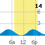 Tide chart for St. Michaels, San Domingo Creek, Chesapeake Bay, Maryland on 2021/03/14