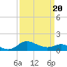 Tide chart for St. Michaels, San Domingo Creek, Chesapeake Bay, Maryland on 2021/03/20