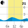 Tide chart for St. Michaels, San Domingo Creek, Chesapeake Bay, Maryland on 2021/03/21