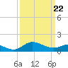 Tide chart for St. Michaels, San Domingo Creek, Chesapeake Bay, Maryland on 2021/03/22