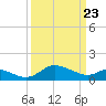 Tide chart for St. Michaels, San Domingo Creek, Chesapeake Bay, Maryland on 2021/03/23