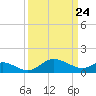 Tide chart for St. Michaels, San Domingo Creek, Chesapeake Bay, Maryland on 2021/03/24
