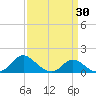Tide chart for St. Michaels, San Domingo Creek, Chesapeake Bay, Maryland on 2021/03/30