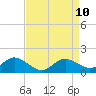 Tide chart for St. Michaels, San Domingo Creek, Chesapeake Bay, Maryland on 2021/04/10