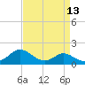 Tide chart for St. Michaels, San Domingo Creek, Chesapeake Bay, Maryland on 2021/04/13