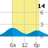 Tide chart for St. Michaels, San Domingo Creek, Chesapeake Bay, Maryland on 2021/04/14