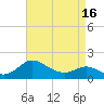 Tide chart for St. Michaels, San Domingo Creek, Chesapeake Bay, Maryland on 2021/04/16