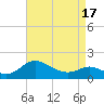 Tide chart for St. Michaels, San Domingo Creek, Chesapeake Bay, Maryland on 2021/04/17