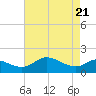 Tide chart for St. Michaels, San Domingo Creek, Chesapeake Bay, Maryland on 2021/04/21