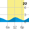 Tide chart for St. Michaels, San Domingo Creek, Chesapeake Bay, Maryland on 2021/04/22