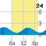 Tide chart for St. Michaels, San Domingo Creek, Chesapeake Bay, Maryland on 2021/04/24