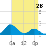 Tide chart for St. Michaels, San Domingo Creek, Chesapeake Bay, Maryland on 2021/04/28