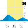 Tide chart for St. Michaels, San Domingo Creek, Chesapeake Bay, Maryland on 2021/04/30
