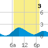 Tide chart for St. Michaels, San Domingo Creek, Chesapeake Bay, Maryland on 2021/04/3