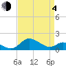 Tide chart for St. Michaels, San Domingo Creek, Chesapeake Bay, Maryland on 2021/04/4