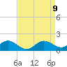 Tide chart for St. Michaels, San Domingo Creek, Chesapeake Bay, Maryland on 2021/04/9