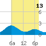 Tide chart for St. Michaels, San Domingo Creek, Chesapeake Bay, Maryland on 2021/05/13
