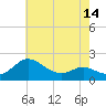 Tide chart for St. Michaels, San Domingo Creek, Chesapeake Bay, Maryland on 2021/05/14