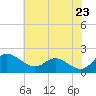 Tide chart for St. Michaels, San Domingo Creek, Chesapeake Bay, Maryland on 2021/05/23