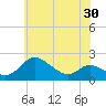 Tide chart for St. Michaels, San Domingo Creek, Chesapeake Bay, Maryland on 2021/05/30