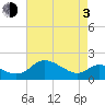 Tide chart for St. Michaels, San Domingo Creek, Chesapeake Bay, Maryland on 2021/05/3