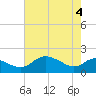 Tide chart for St. Michaels, San Domingo Creek, Chesapeake Bay, Maryland on 2021/05/4