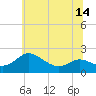 Tide chart for St. Michaels, San Domingo Creek, Chesapeake Bay, Maryland on 2021/06/14