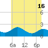 Tide chart for St. Michaels, San Domingo Creek, Chesapeake Bay, Maryland on 2021/06/16