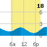 Tide chart for St. Michaels, San Domingo Creek, Chesapeake Bay, Maryland on 2021/06/18