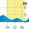 Tide chart for St. Michaels, San Domingo Creek, Chesapeake Bay, Maryland on 2021/06/22