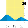 Tide chart for St. Michaels, San Domingo Creek, Chesapeake Bay, Maryland on 2021/06/26