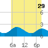 Tide chart for St. Michaels, San Domingo Creek, Chesapeake Bay, Maryland on 2021/06/29