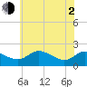 Tide chart for St. Michaels, San Domingo Creek, Chesapeake Bay, Maryland on 2021/06/2
