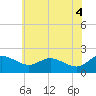 Tide chart for St. Michaels, San Domingo Creek, Chesapeake Bay, Maryland on 2021/06/4