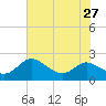 Tide chart for St. Michaels, San Domingo Creek, Chesapeake Bay, Maryland on 2021/07/27