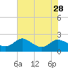 Tide chart for St. Michaels, San Domingo Creek, Chesapeake Bay, Maryland on 2021/07/28