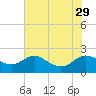 Tide chart for St. Michaels, San Domingo Creek, Chesapeake Bay, Maryland on 2021/07/29