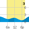 Tide chart for St. Michaels, San Domingo Creek, Chesapeake Bay, Maryland on 2021/07/3