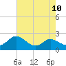 Tide chart for St. Michaels, San Domingo Creek, Chesapeake Bay, Maryland on 2021/08/10