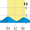 Tide chart for St. Michaels, San Domingo Creek, Chesapeake Bay, Maryland on 2021/08/11
