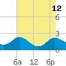 Tide chart for St. Michaels, San Domingo Creek, Chesapeake Bay, Maryland on 2021/08/12