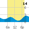 Tide chart for St. Michaels, San Domingo Creek, Chesapeake Bay, Maryland on 2021/08/14