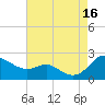 Tide chart for St. Michaels, San Domingo Creek, Chesapeake Bay, Maryland on 2021/08/16