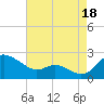 Tide chart for St. Michaels, San Domingo Creek, Chesapeake Bay, Maryland on 2021/08/18