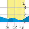 Tide chart for St. Michaels, San Domingo Creek, Chesapeake Bay, Maryland on 2021/08/1